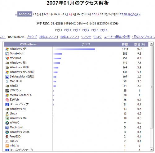 1月のアクセス解析